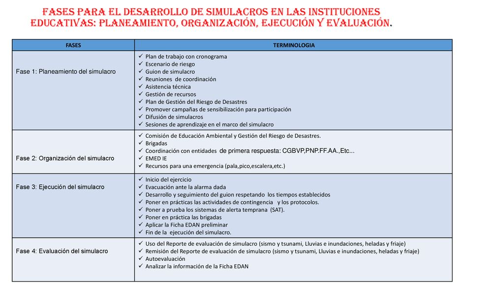 FASES PARA EL DESARROLLO DE SIMULACROS EN LAS INSTITUCIONES EDUCATIVAS: PLANEAMIENTO, ORGANIZACIÓN, EJECUCIÓN Y EVALUACIÓN.