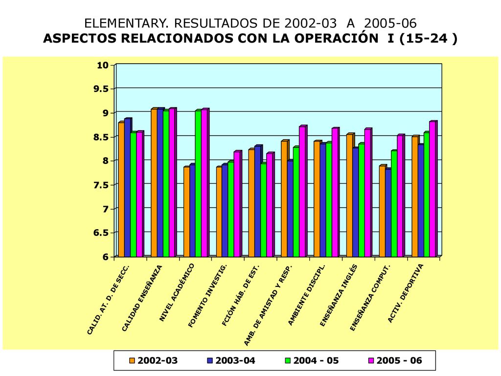 ELEMENTARY. RESULTADOS DE A ASPECTOS RELACIONADOS CON LA OPERACIÓN I (15-24 )