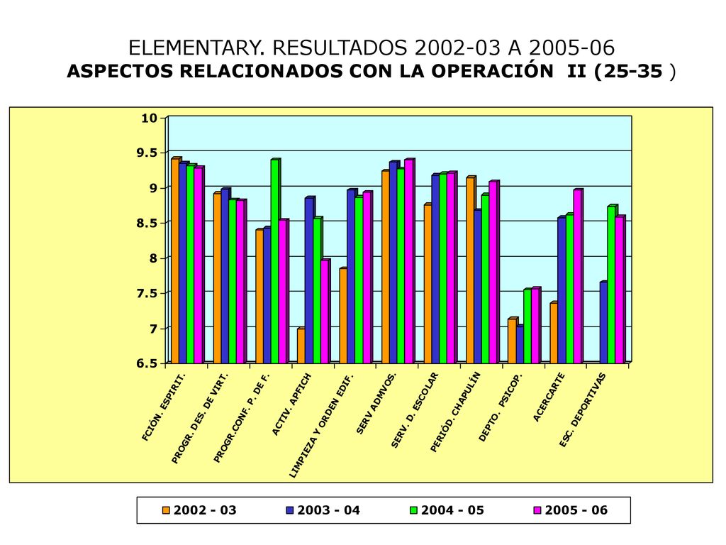 ELEMENTARY. RESULTADOS A ASPECTOS RELACIONADOS CON LA OPERACIÓN II (25-35 )