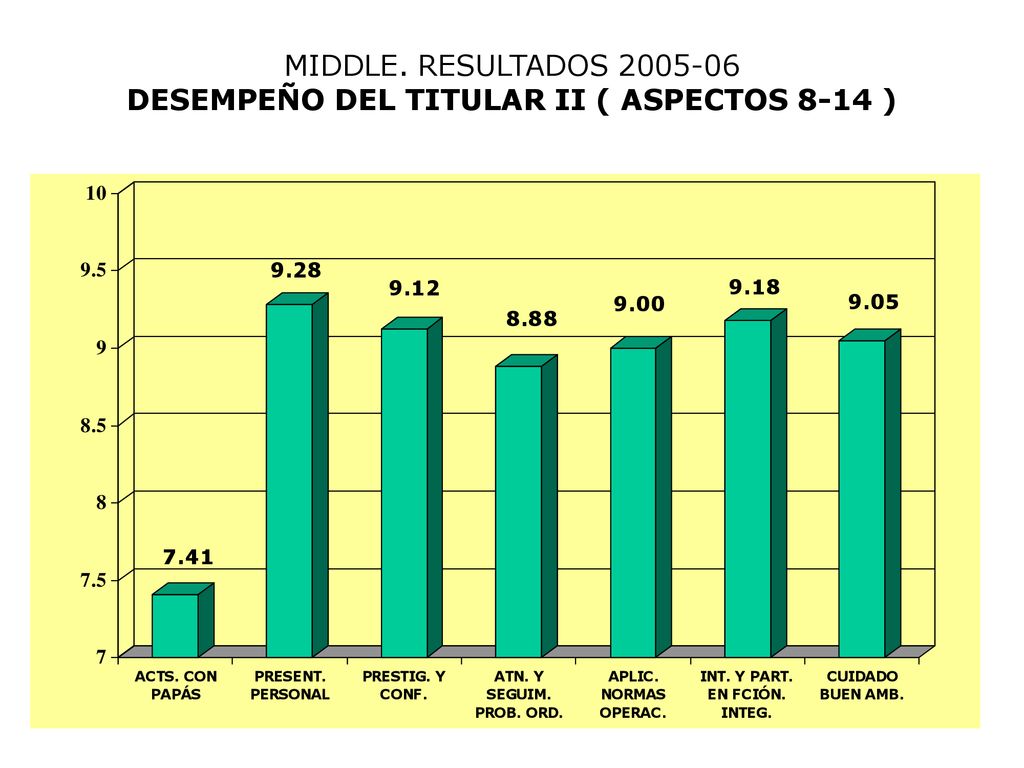 MIDDLE. RESULTADOS DESEMPEÑO DEL TITULAR II ( ASPECTOS 8-14 )