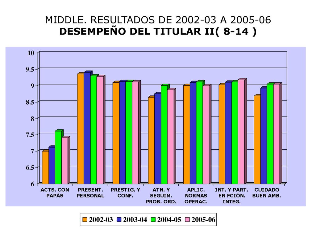 MIDDLE. RESULTADOS DE A DESEMPEÑO DEL TITULAR II( 8-14 )