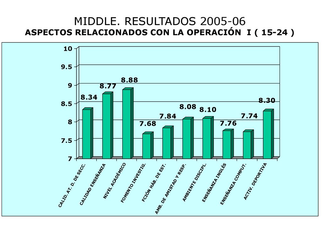 MIDDLE. RESULTADOS ASPECTOS RELACIONADOS CON LA OPERACIÓN I ( )