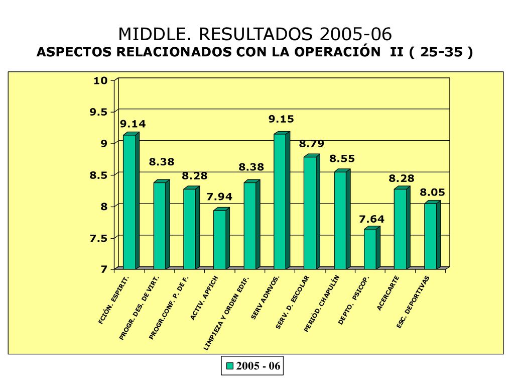 MIDDLE. RESULTADOS ASPECTOS RELACIONADOS CON LA OPERACIÓN II ( )