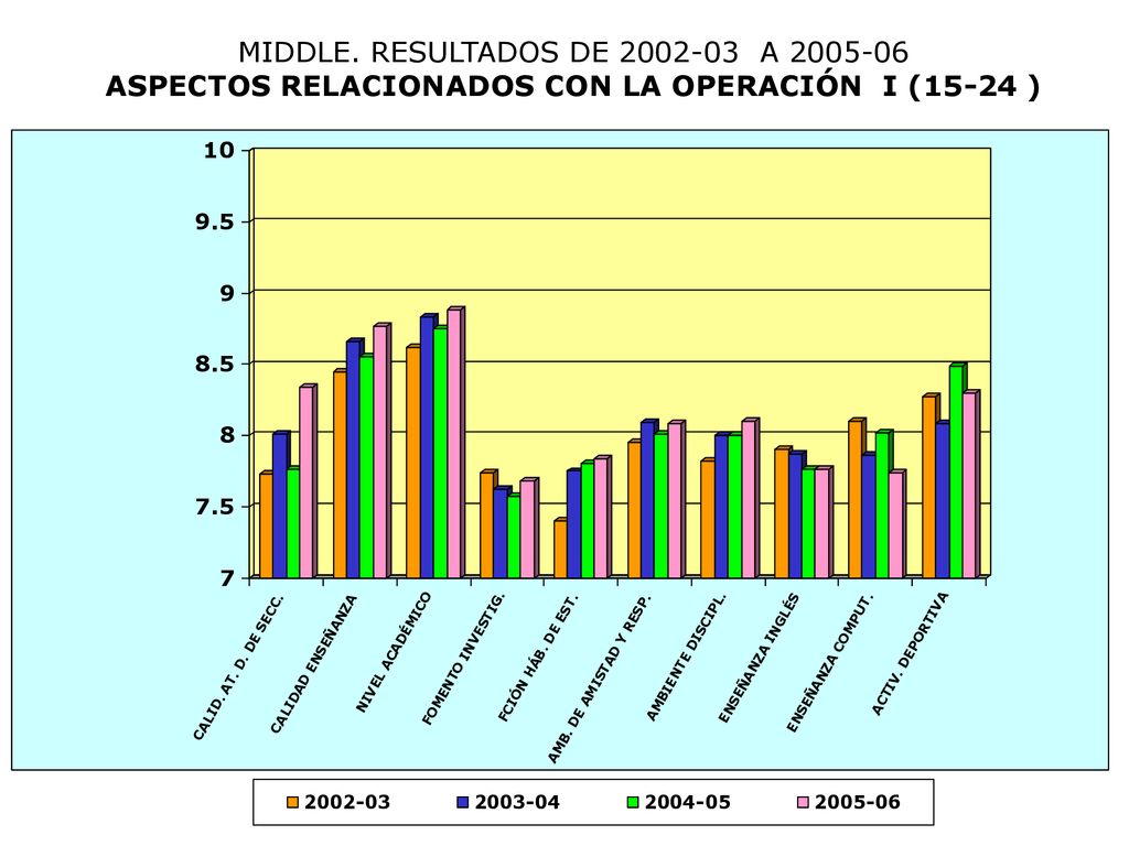 MIDDLE. RESULTADOS DE A ASPECTOS RELACIONADOS CON LA OPERACIÓN I (15-24 )