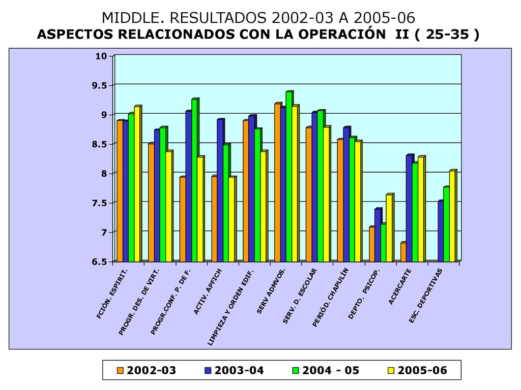 MIDDLE. RESULTADOS A ASPECTOS RELACIONADOS CON LA OPERACIÓN II ( )