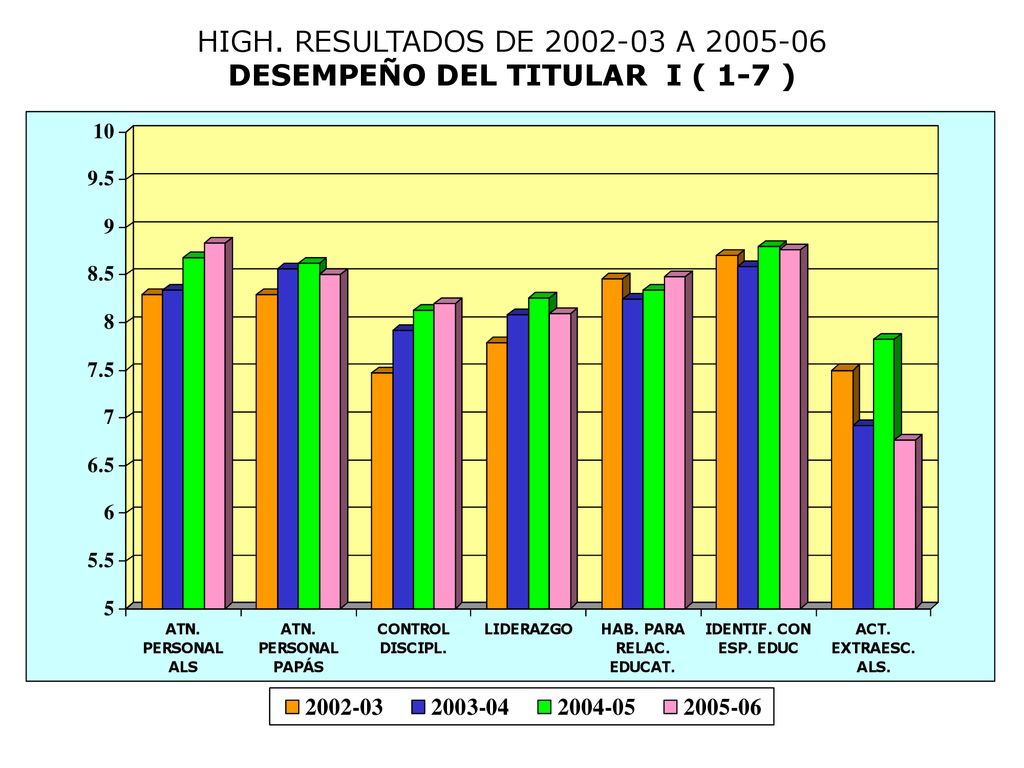HIGH. RESULTADOS DE A DESEMPEÑO DEL TITULAR I ( 1-7 )
