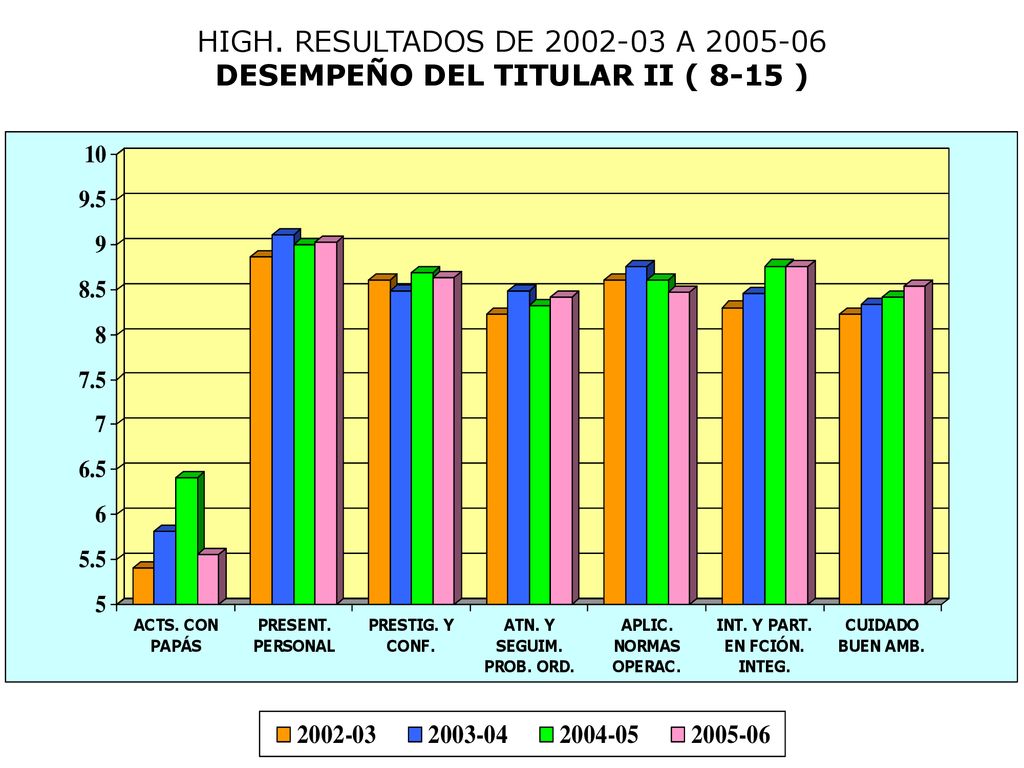 HIGH. RESULTADOS DE A DESEMPEÑO DEL TITULAR II ( 8-15 )