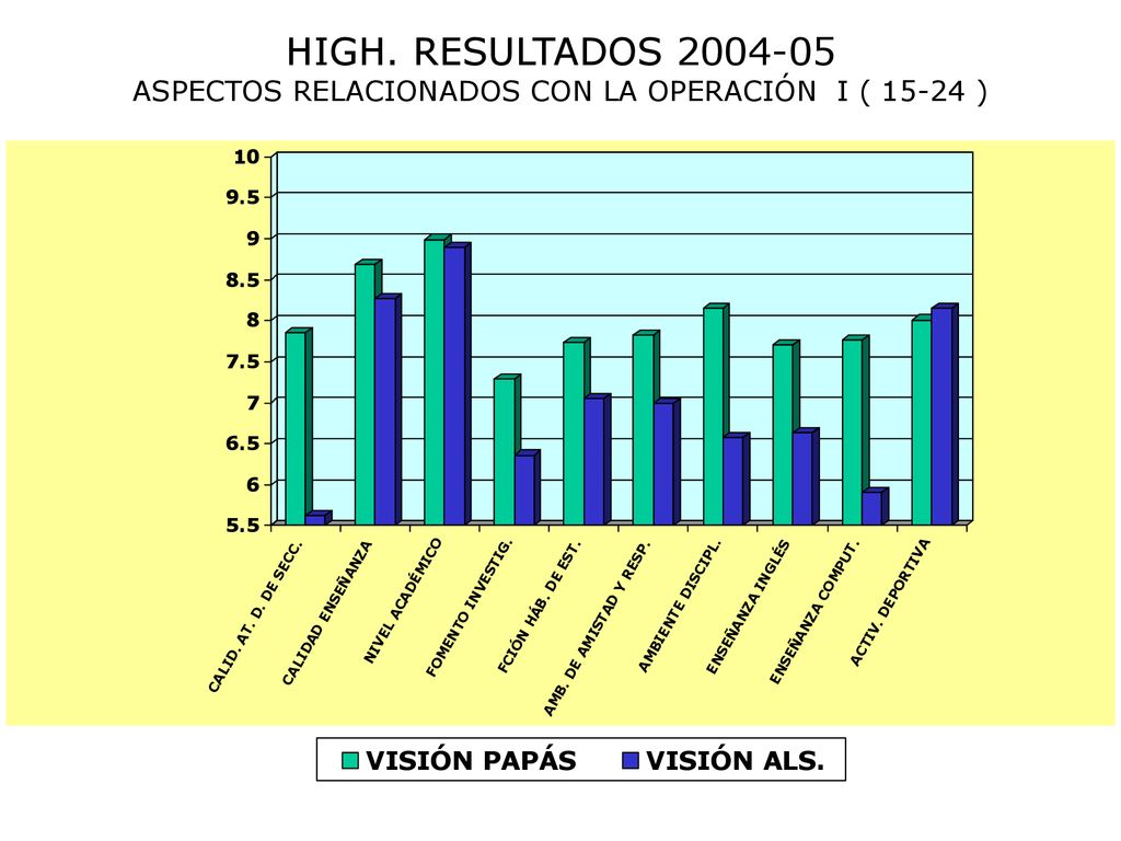HIGH. RESULTADOS ASPECTOS RELACIONADOS CON LA OPERACIÓN I ( )