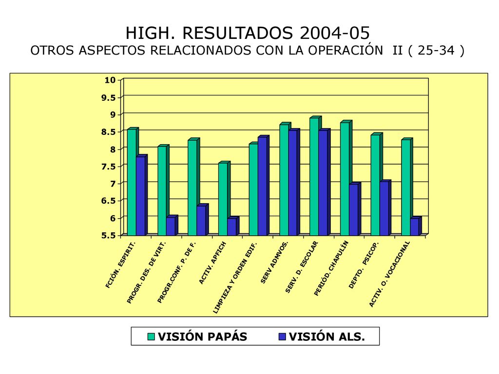 HIGH. RESULTADOS OTROS ASPECTOS RELACIONADOS CON LA OPERACIÓN II ( )