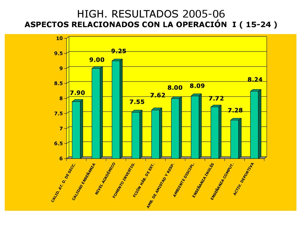 HIGH. RESULTADOS ASPECTOS RELACIONADOS CON LA OPERACIÓN I ( )