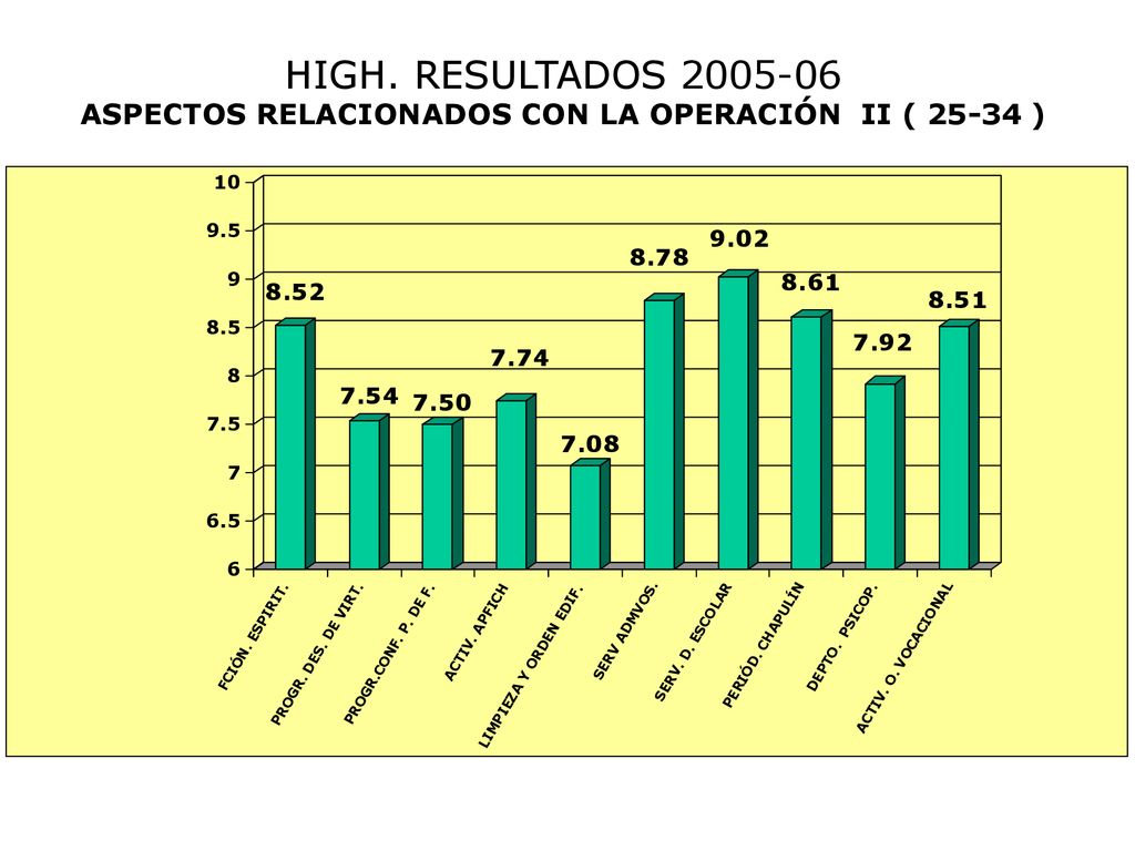 HIGH. RESULTADOS ASPECTOS RELACIONADOS CON LA OPERACIÓN II ( )
