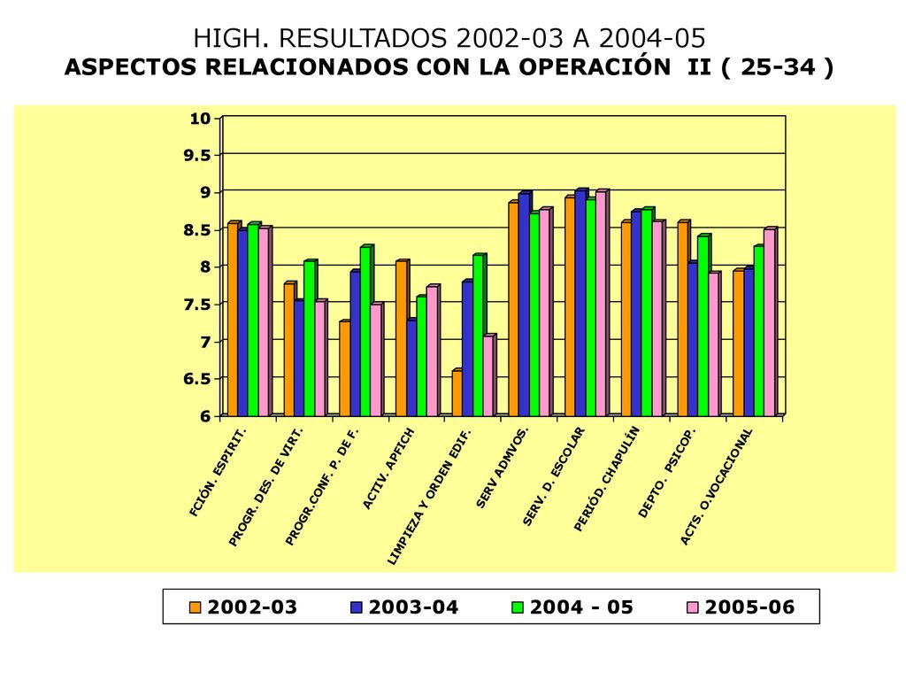 HIGH. RESULTADOS A ASPECTOS RELACIONADOS CON LA OPERACIÓN II ( )