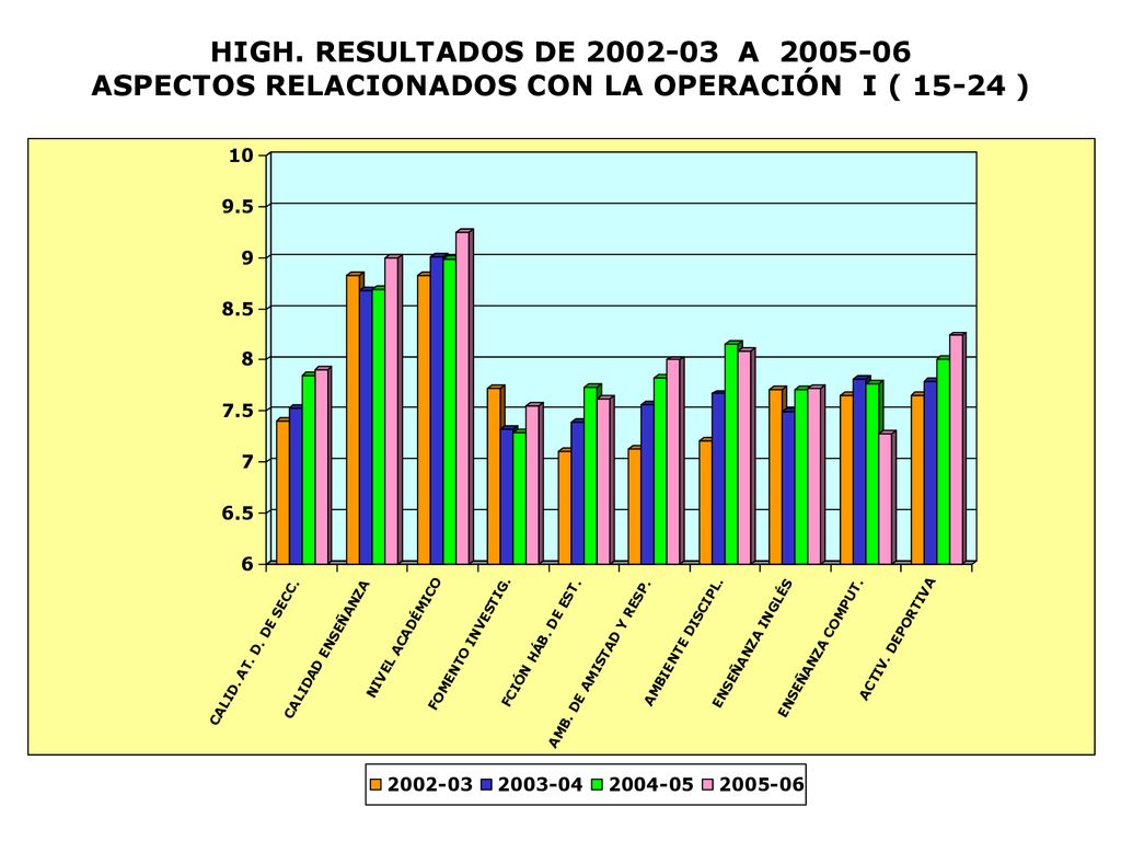HIGH. RESULTADOS DE A ASPECTOS RELACIONADOS CON LA OPERACIÓN I ( )