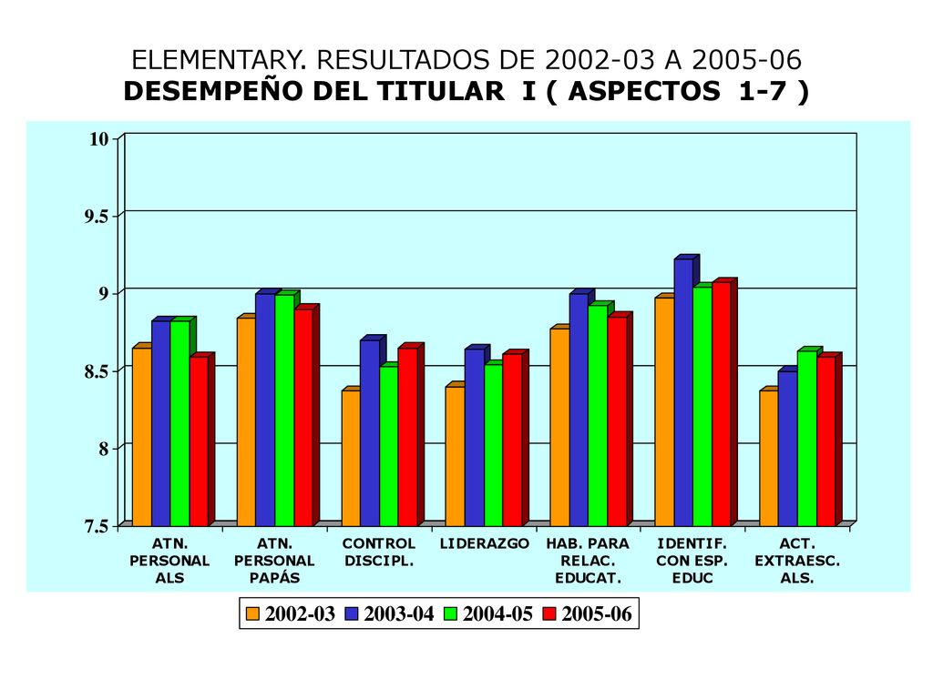 ELEMENTARY. RESULTADOS DE A DESEMPEÑO DEL TITULAR I ( ASPECTOS 1-7 )
