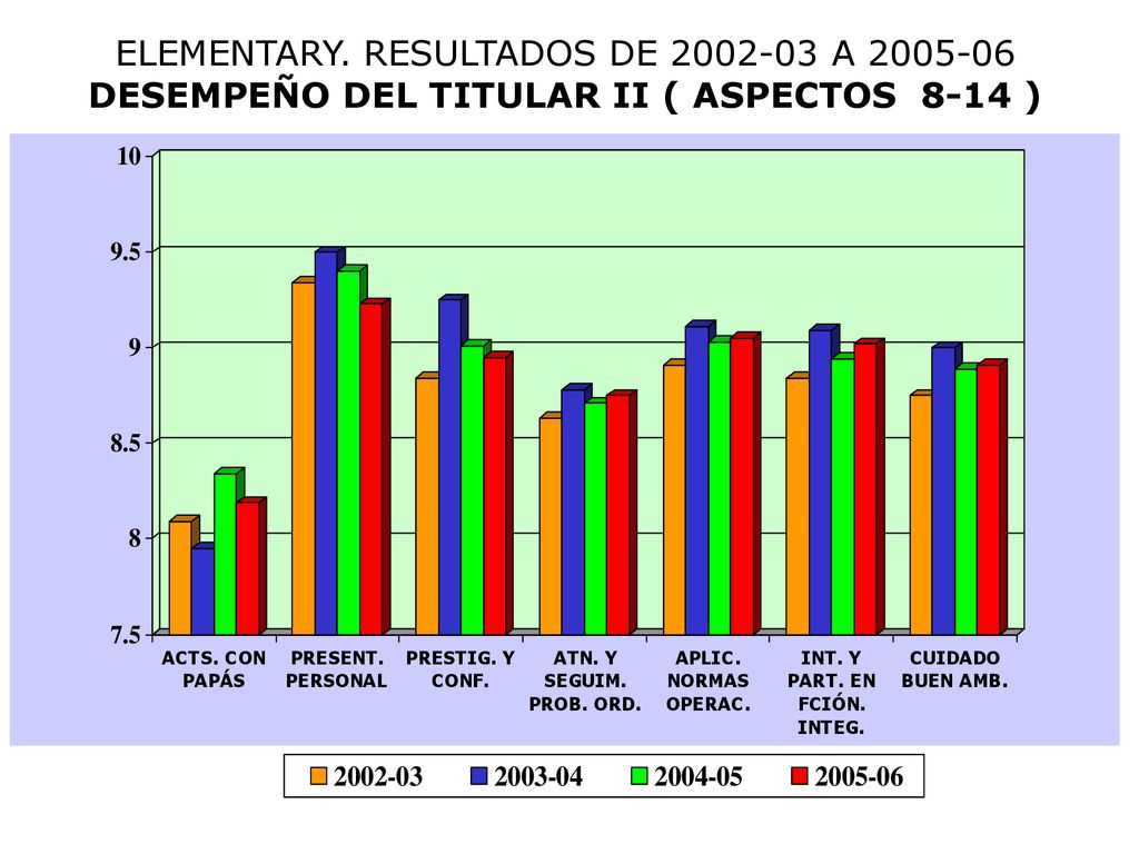 ELEMENTARY. RESULTADOS DE A DESEMPEÑO DEL TITULAR II ( ASPECTOS 8-14 )