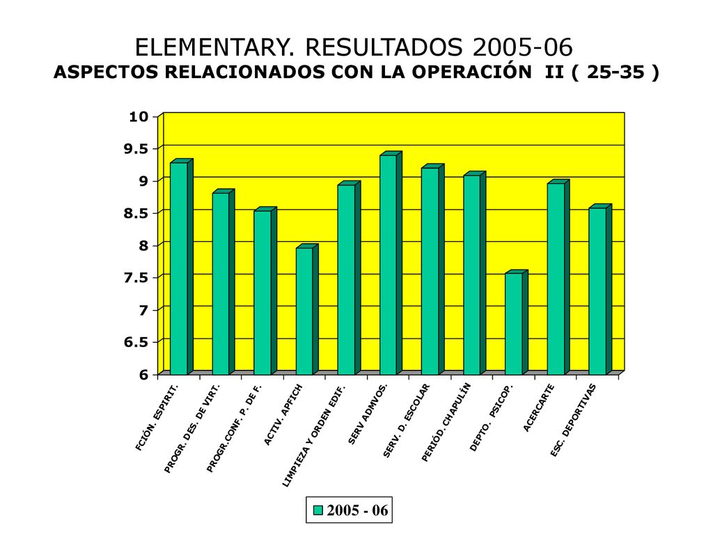 ELEMENTARY. RESULTADOS ASPECTOS RELACIONADOS CON LA OPERACIÓN II ( )