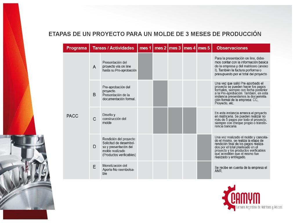 ETAPAS DE UN PROYECTO PARA UN MOLDE DE 3 MESES DE PRODUCCIÓN