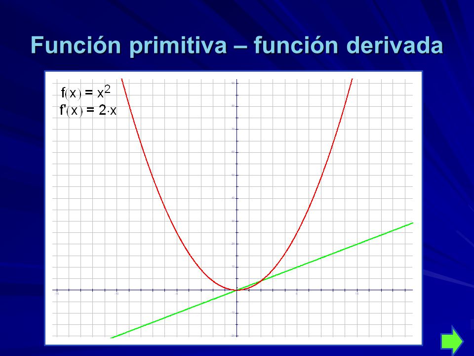 Función primitiva – función derivada