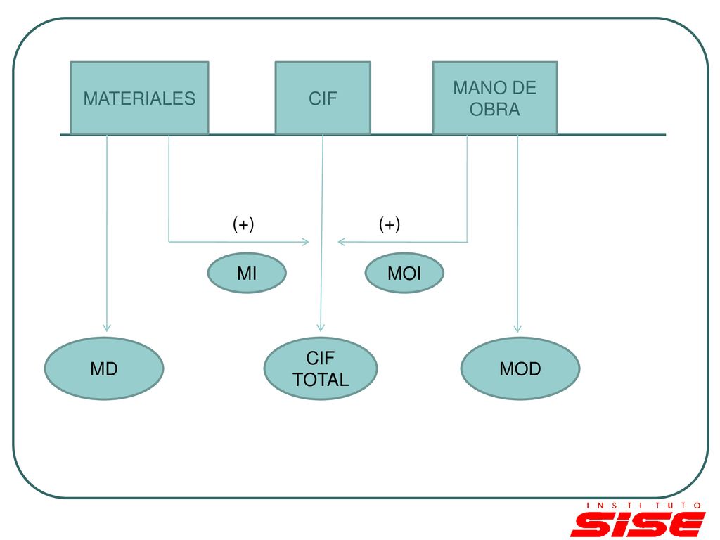 MATERIALES CIF MANO DE OBRA (+) (+) MI MOI MI MD CIF TOTAL MOD