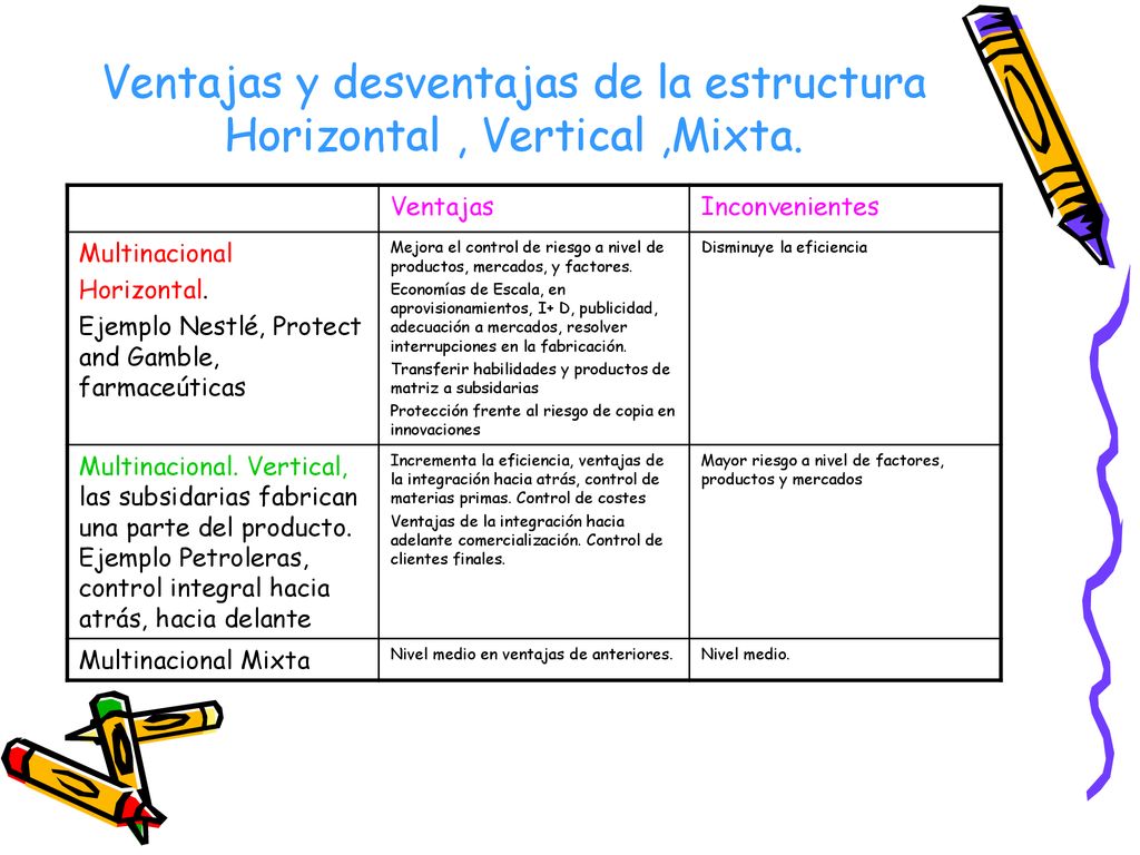 Ventajas y desventajas de la estructura Horizontal , Vertical ,Mixta.