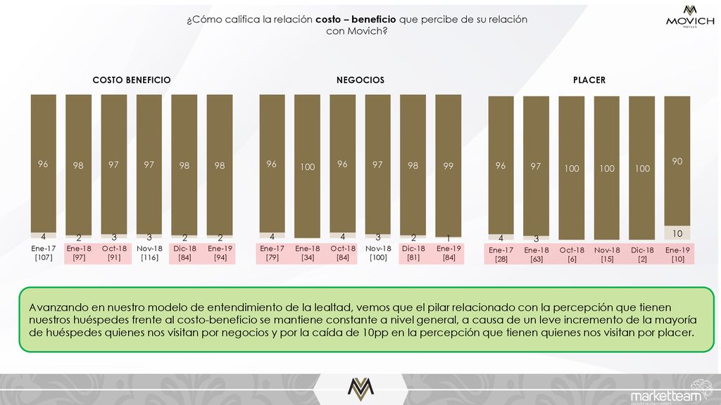 ¿Cómo califica la relación costo – beneficio que percibe de su relación con Movich