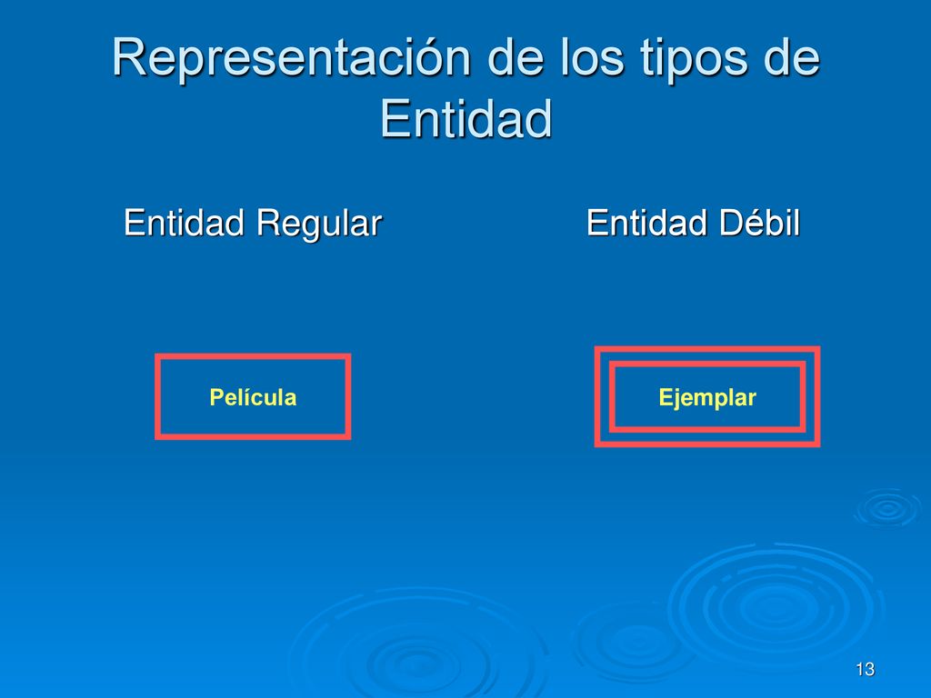 Representación de los tipos de Entidad