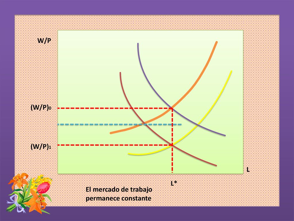 W/P (W/P)0 (W/P)1 L L* El mercado de trabajo permanece constante