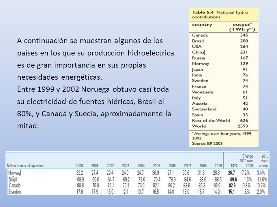 A continuación se muestran algunos de los países en los que su producción hidroeléctrica es de gran importancia en sus propias necesidades energéticas.