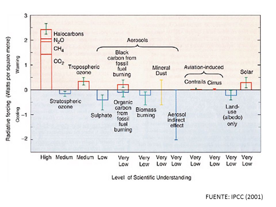 FUENTE: IPCC (2001)