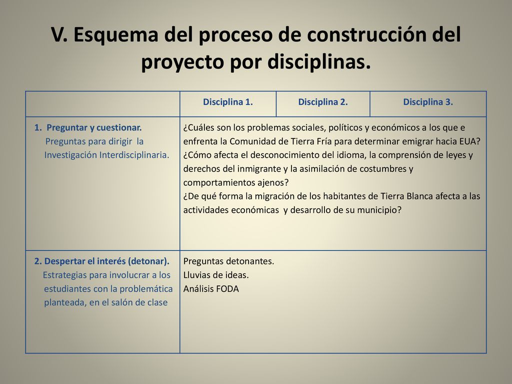 V. Esquema del proceso de construcción del proyecto por disciplinas.