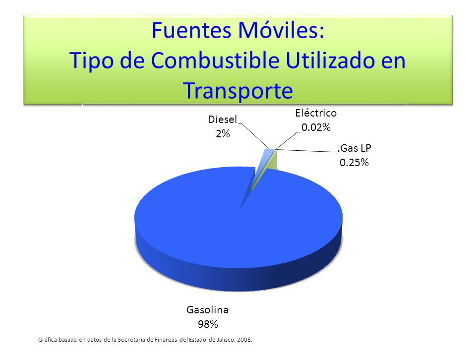 Fuentes Móviles: Tipo de Combustible Utilizado en Transporte