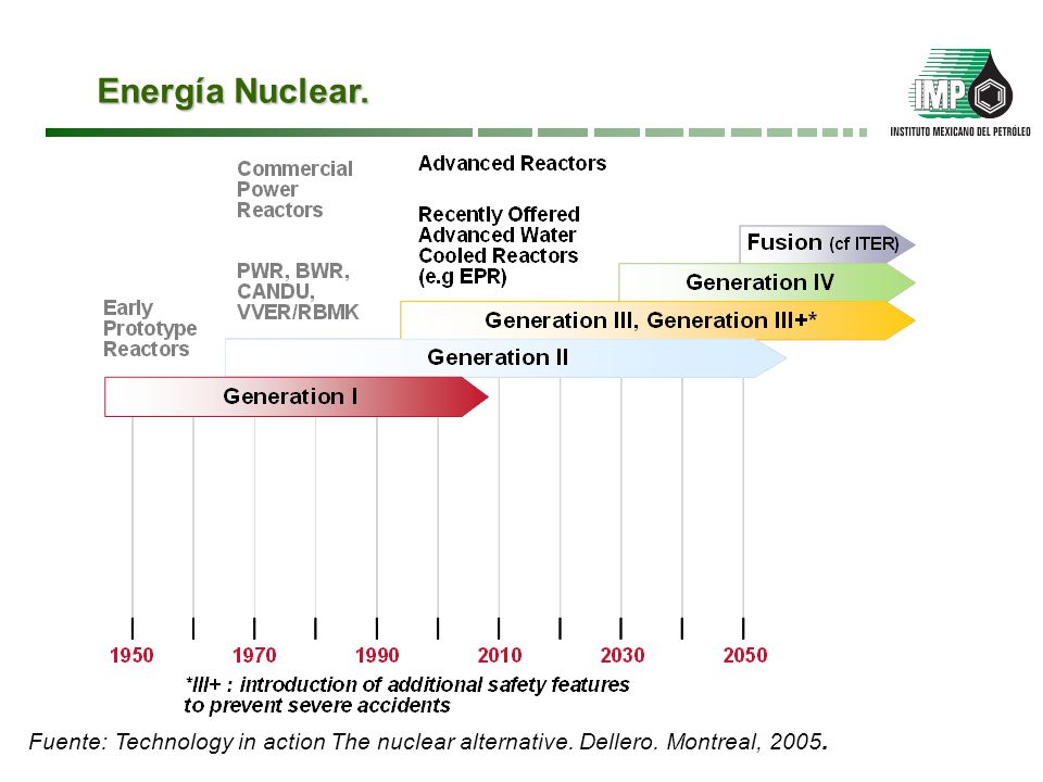 Energía Nuclear. Fuente: Technology in action The nuclear alternative. Dellero. Montreal, 2005.
