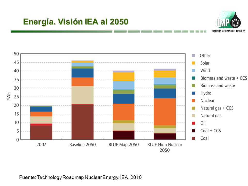 Energía. Visión IEA al 2050 Fuente: Technology Roadmap Nuclear Energy. IEA, 2010
