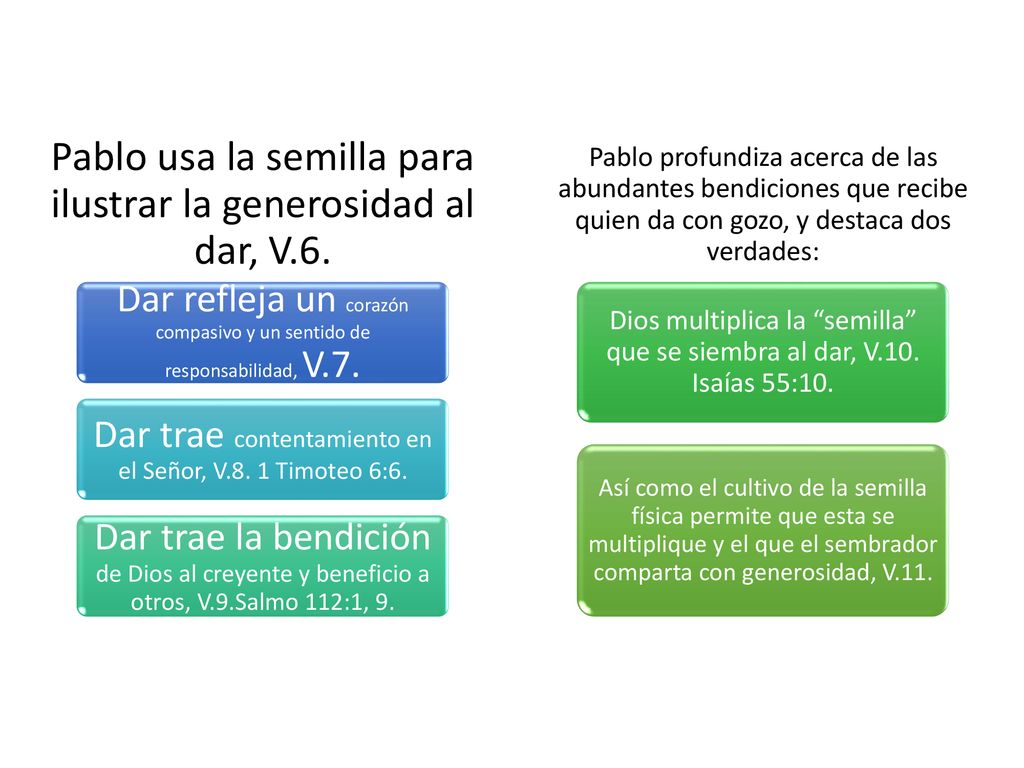 Pablo usa la semilla para ilustrar la generosidad al dar, V.6.