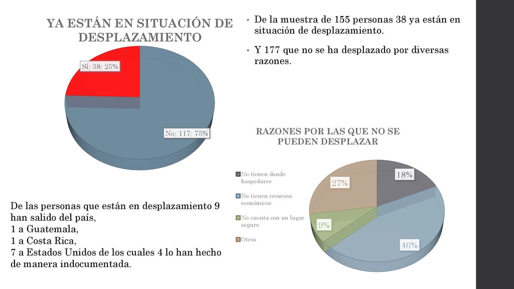 De la muestra de 155 personas 38 ya están en situación de desplazamiento.