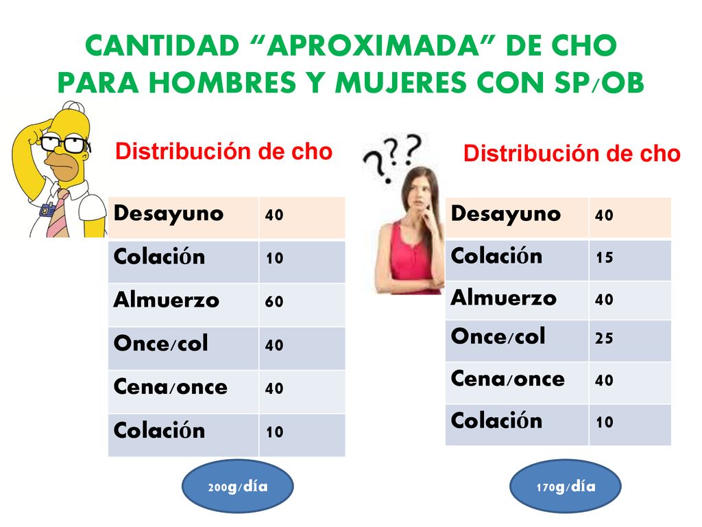CANTIDAD APROXIMADA DE CHO PARA HOMBRES Y MUJERES CON SP/OB