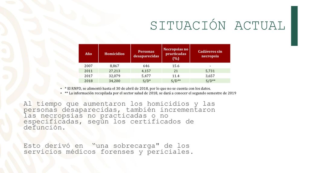 SITUACIÓN ACTUAL Año. Homicidios. Personas desaparecidas. Necropsias no practicadas (%) Cadáveres sin necropsia.