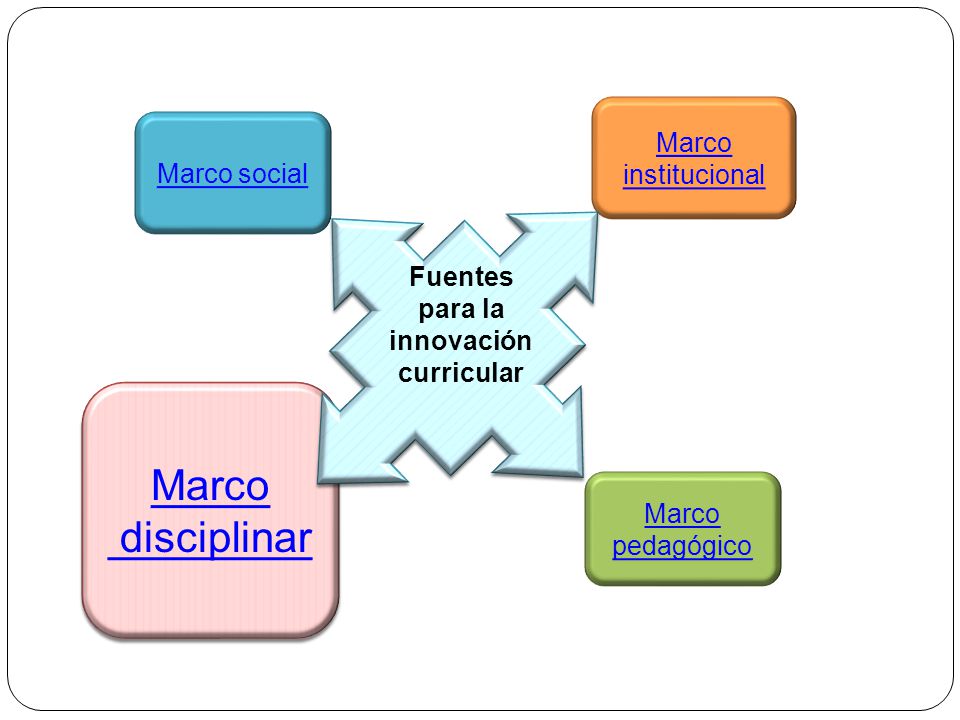 Marco disciplinar Marco institucional Marco social Fuentes para la