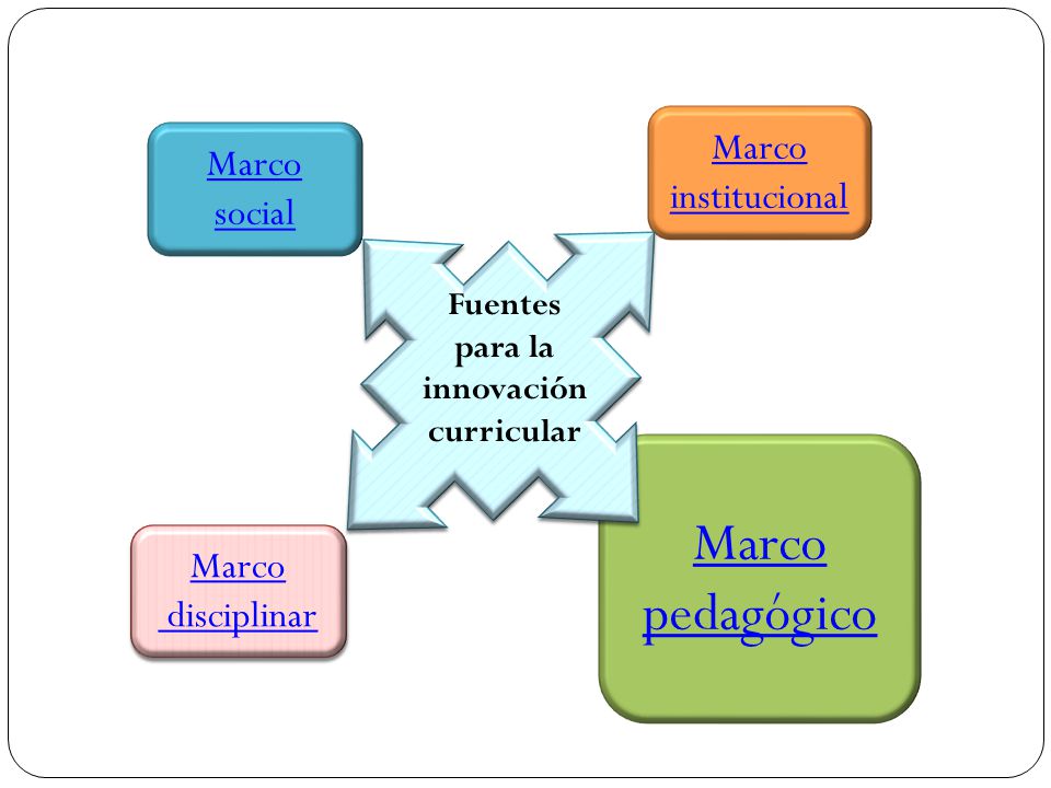 Marco pedagógico Marco institucional Marco social Marco disciplinar