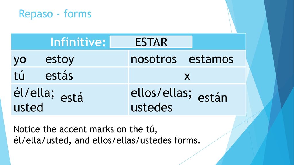 Infinitive: yo nosotros tú x él/ella; usted ellos/ellas; ustedes ESTAR