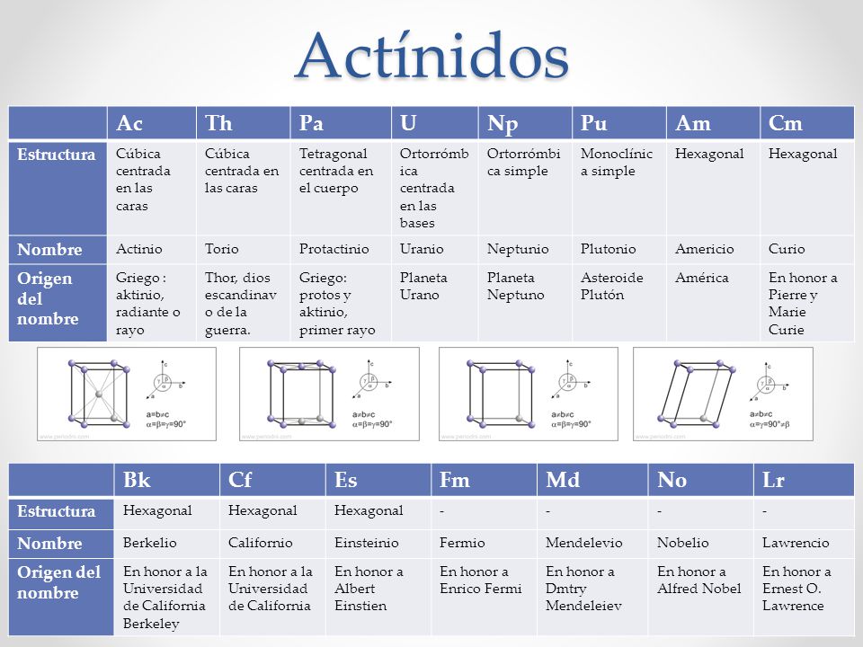 Actínidos Ac Th Pa U Np Pu Am Cm Bk Cf Es Fm Md No Lr Estructura