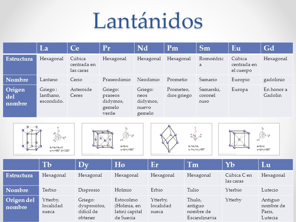Lantánidos La Ce Pr Nd Pm Sm Eu Gd Tb Dy Ho Er Tm Yb Lu Estructura