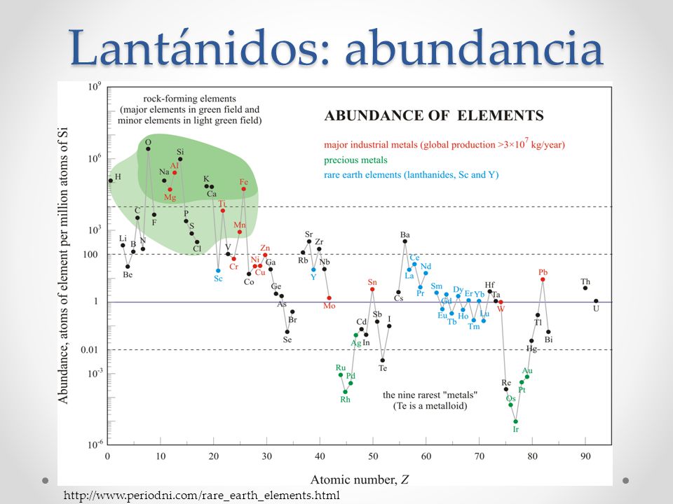 Lantánidos: abundancia