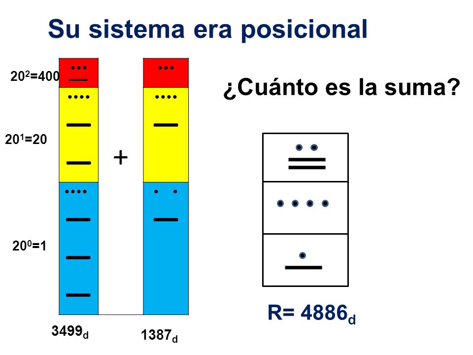 + ― — Su sistema era posicional ¿Cuánto es la suma R= 4886d 3499d
