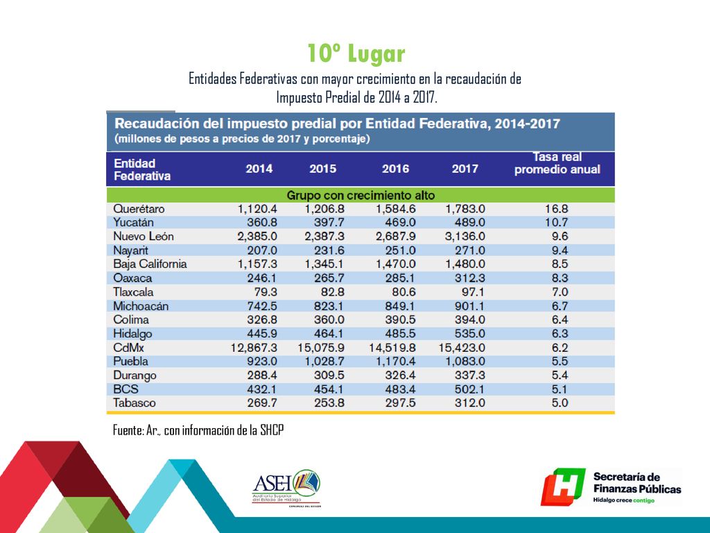 10º Lugar Entidades Federativas con mayor crecimiento en la recaudación de. Impuesto Predial de 2014 a