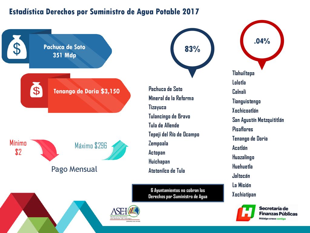 6 Ayuntamientos no cobran los Derechos por Suministro de Agua