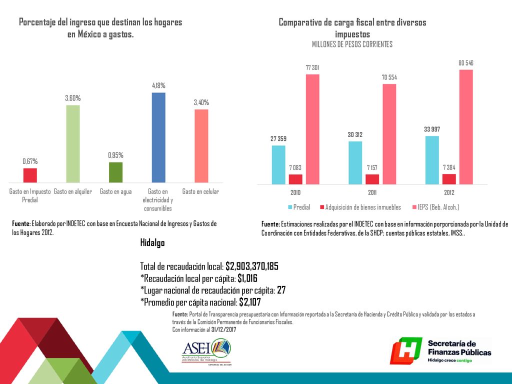 Porcentaje del ingreso que destinan los hogares en México a gastos.