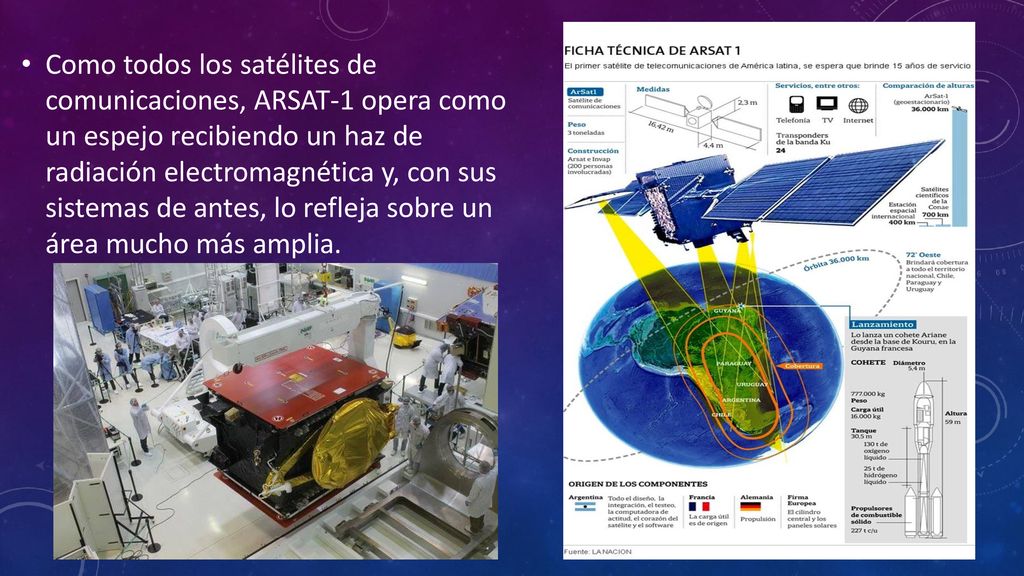 Como todos los satélites de comunicaciones, ARSAT-1 opera como un espejo recibiendo un haz de radiación electromagnética y, con sus sistemas de antes, lo refleja sobre un área mucho más amplia.