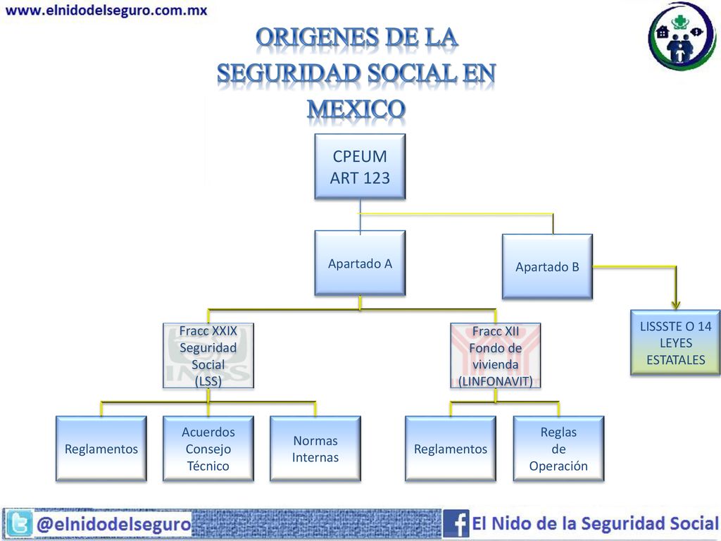 ORIGENES DE LA SEGURIDAD SOCIAL EN MEXICO CPEUM ART 123 Apartado A