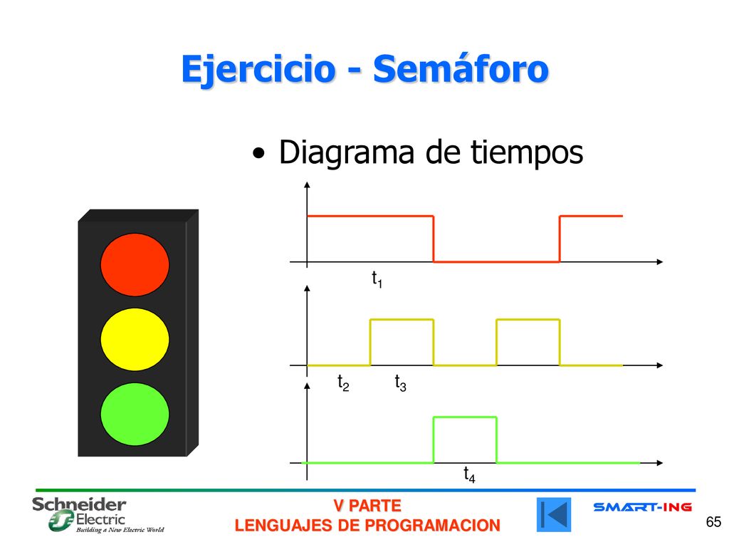 Ejercicio - Semáforo Diagrama de tiempos t1 t2 t3 t4